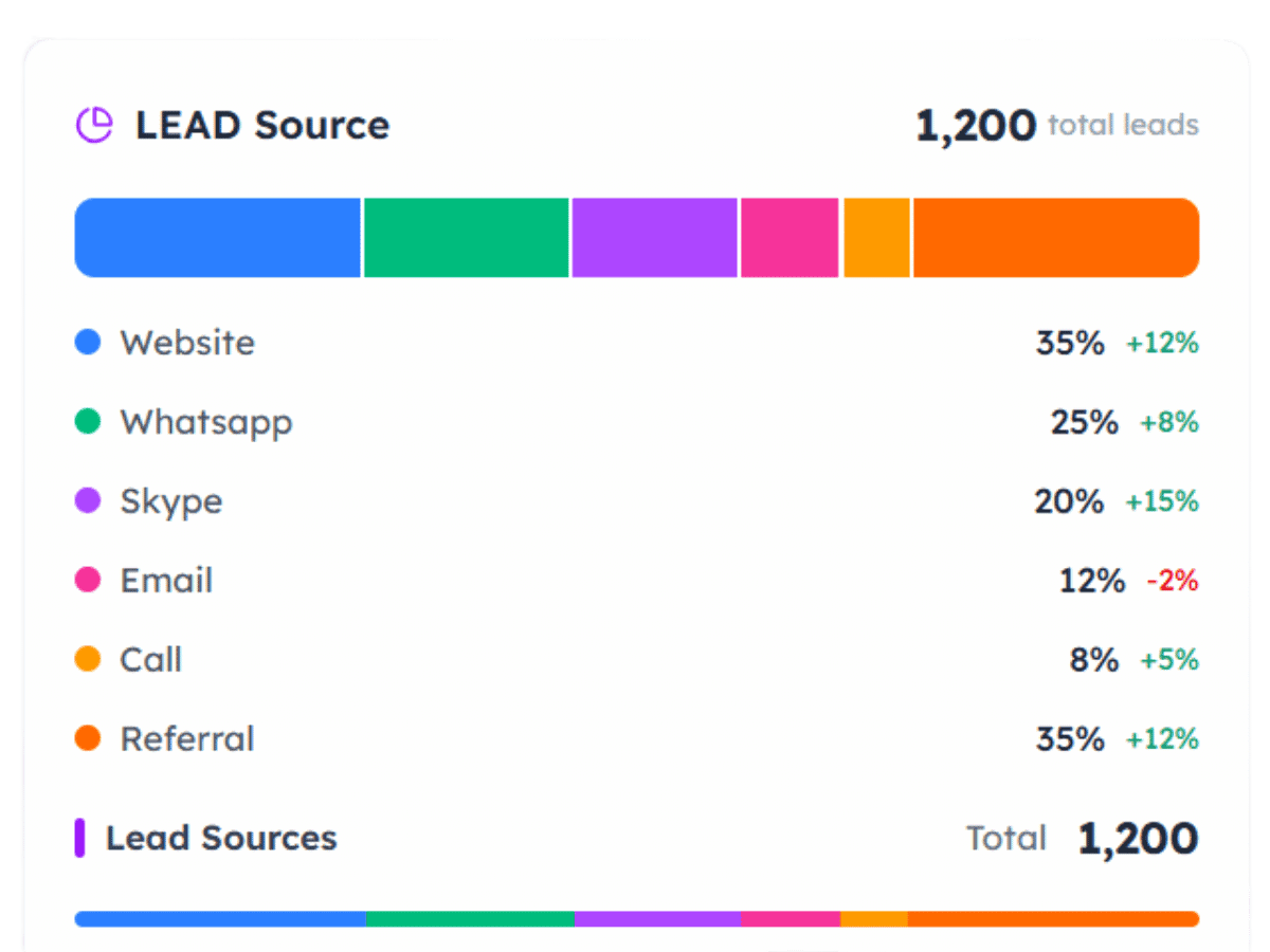 Lead source dashboard